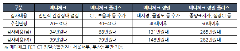 종합건강검진 표 그림