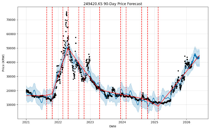일동제약(249420) 주가 전망