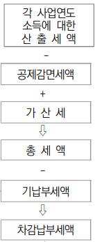 법인세계산구조