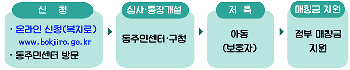 디딤씨앗통장 신청방법