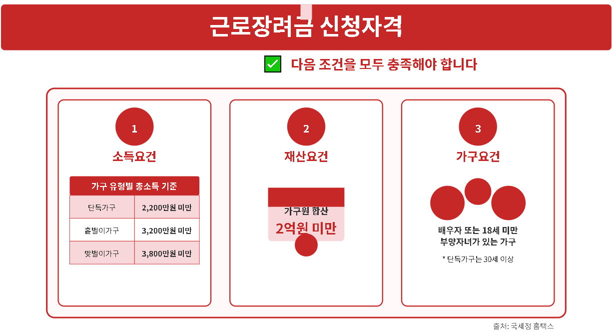 근로,자녀장려금 신청방법, 신청자격