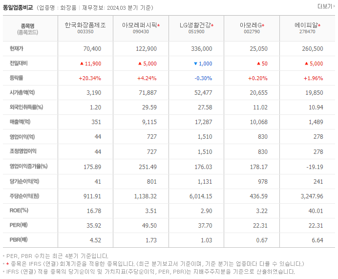 한국화장품제조_동종업비교자료