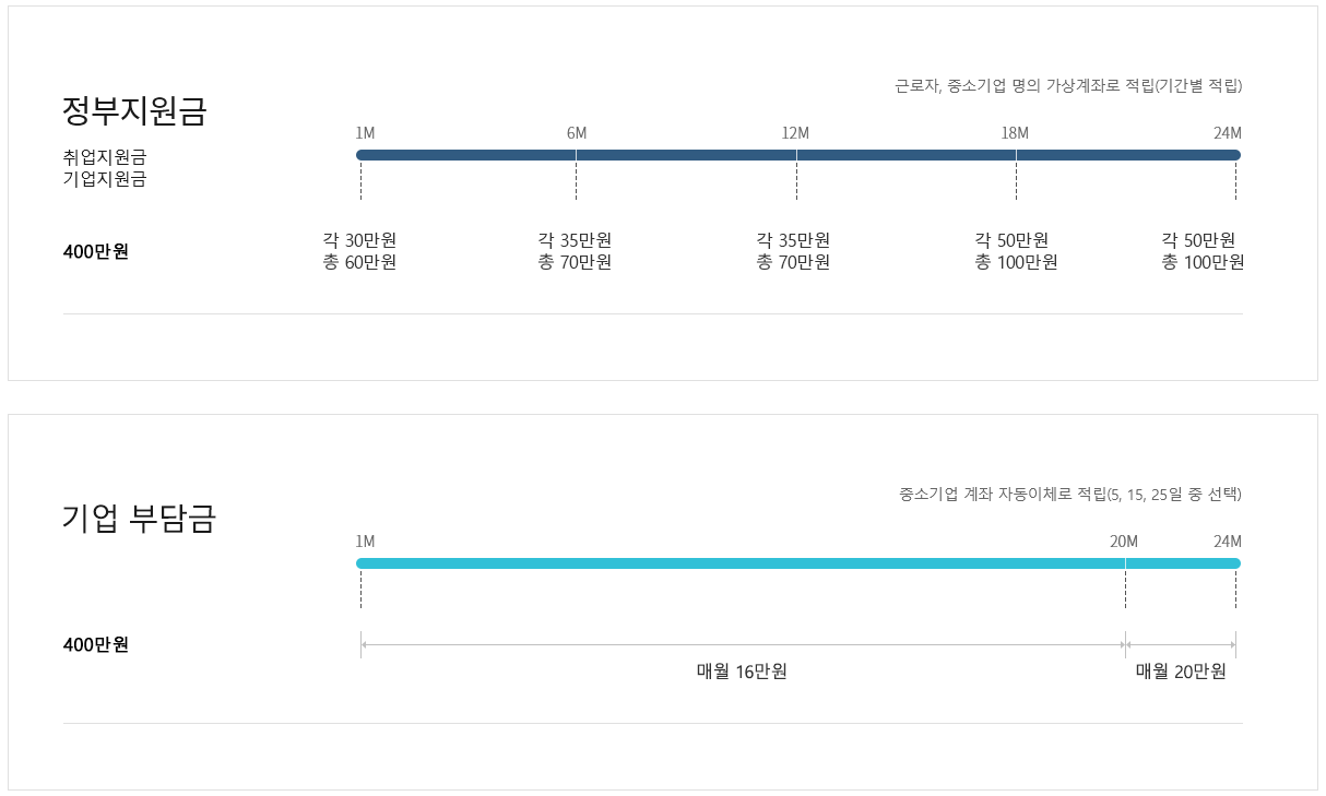 청년내일채움공제 신청, 지원대상 및 내용 등 총정리