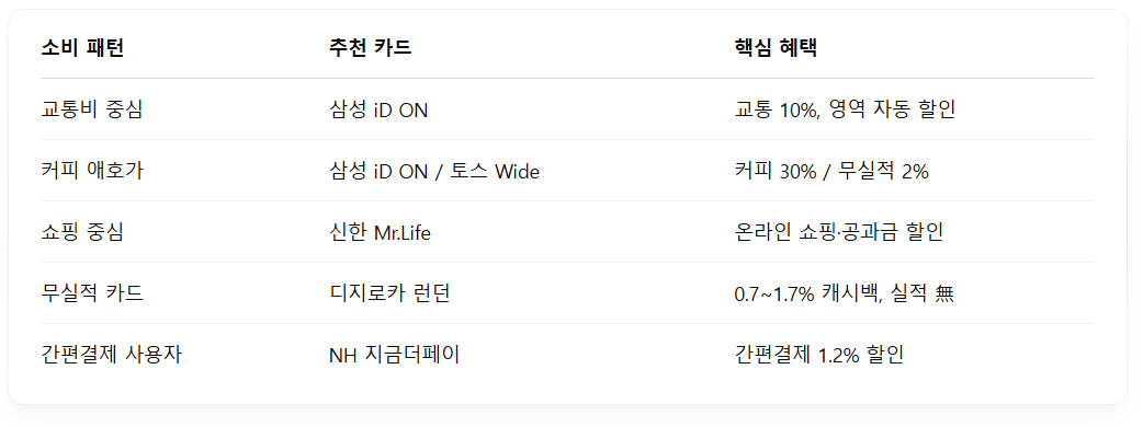 소비 스타일별 카드 완벽 분석