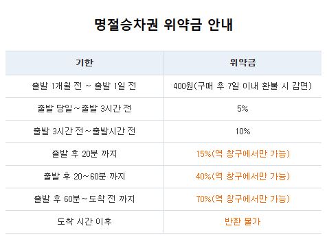 추석기차표 예매