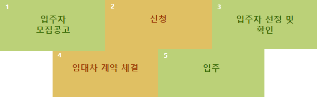 행복주택 신청방법