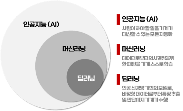 인공지능, 머신러닝, 딥러닝의 관계