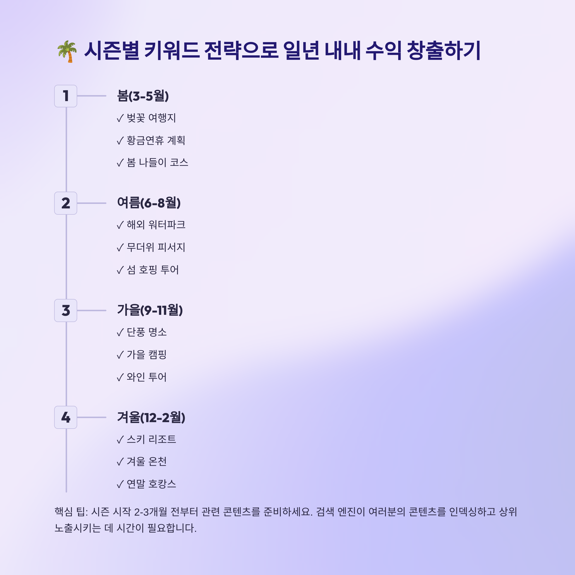 🌴 시즌별 키워드 전략 가이드