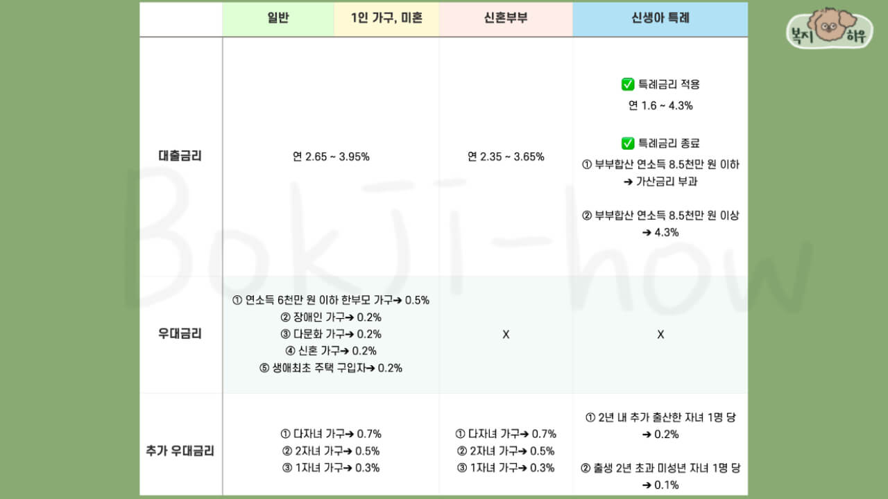 내집마련 디딤돌 일반, 1인 가구와 미혼, 신혼부부, 신생아 특례 대출의 각 상품별 대출 금리, 우대 금리, 추가 우대 금리는 다음과 같다.