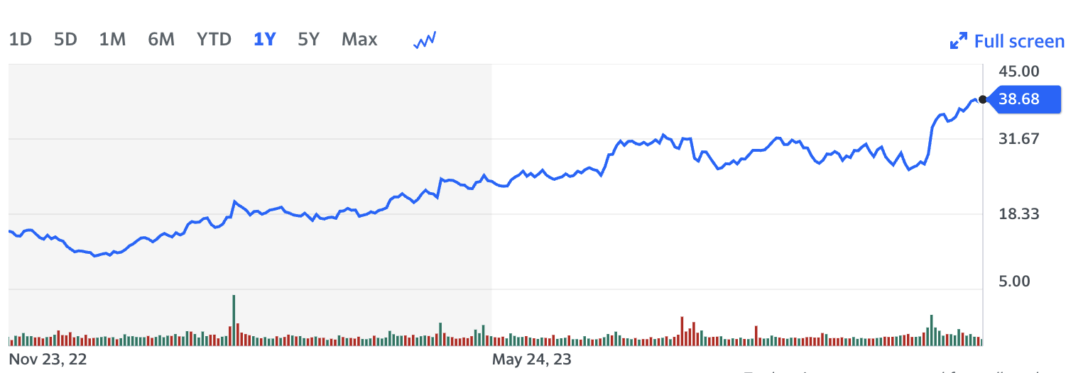 draftkings chart