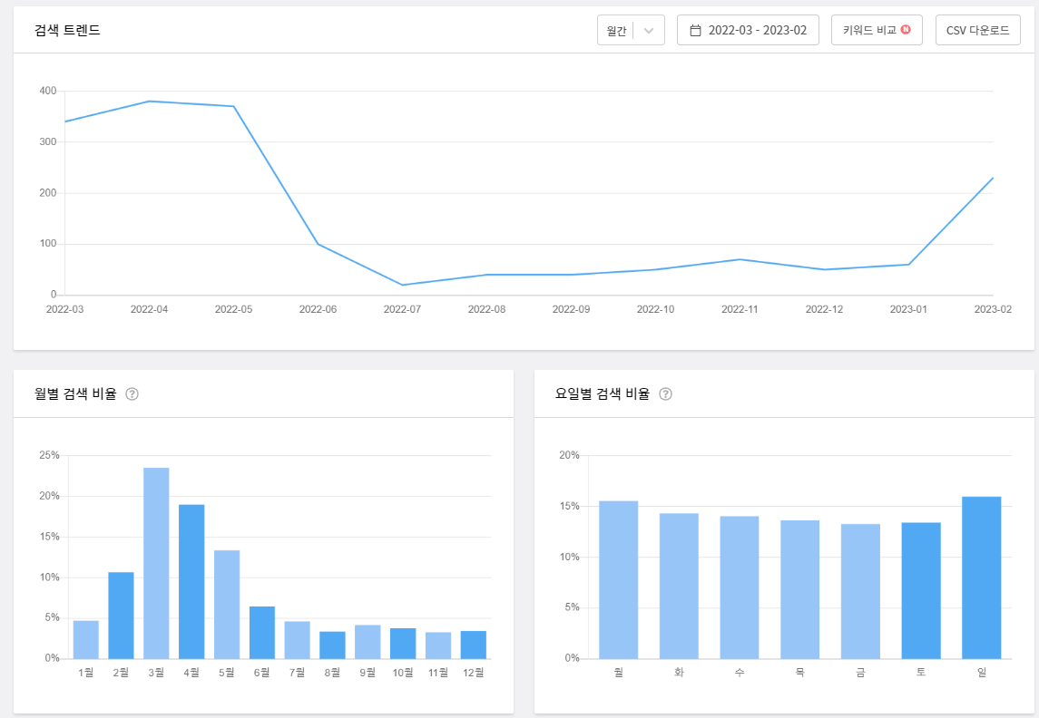 블랙키위 키워드 검색 트렌드