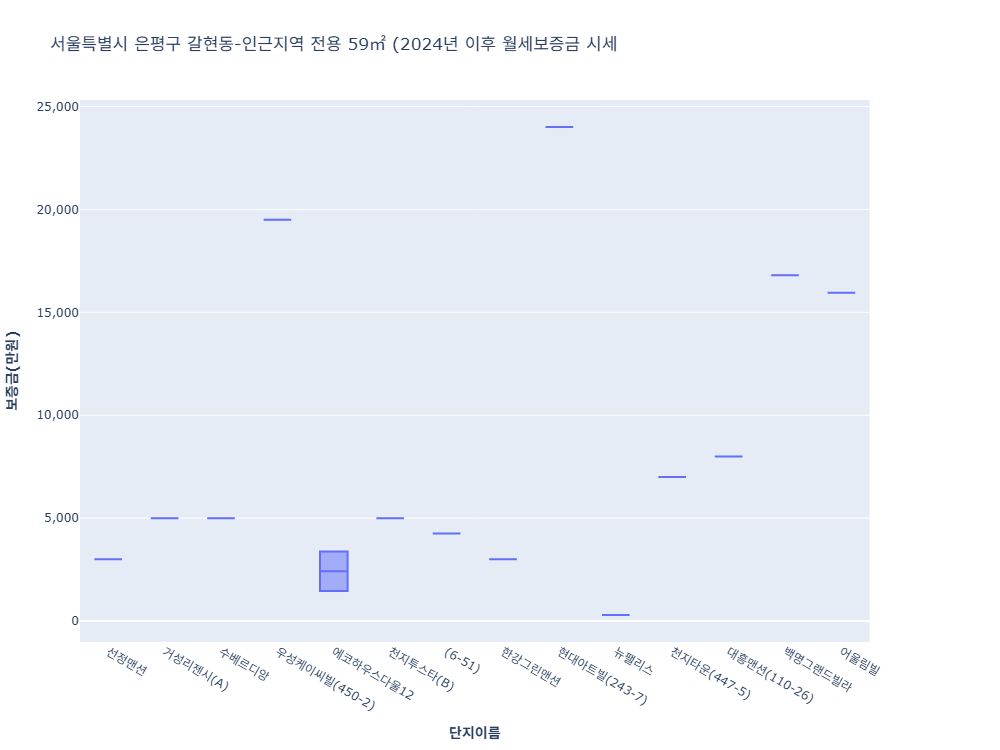 갈현동 빌라(연립) 월세보증금