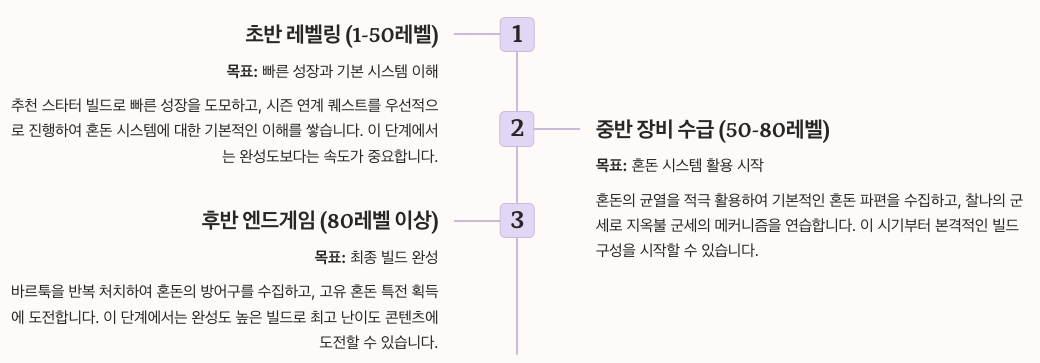 디아블로4 시즌10 효율적인 진행 순서 정리 이미지