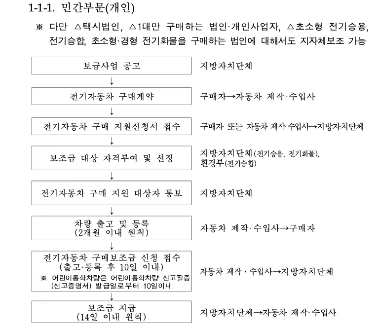 2025 전기 자동차 보조금 지급