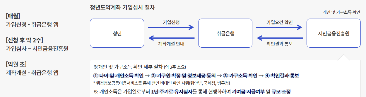 청년도약계좌 가입심사 절차