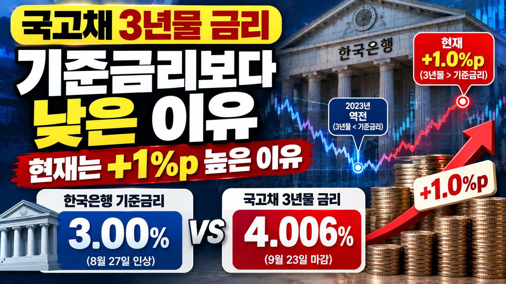 국고채 3년물 금리 기준금리보다 낮은 이유, 현재는 +1%p