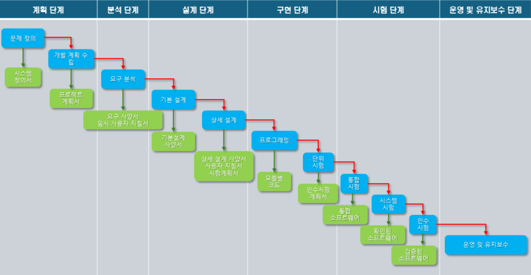 소프트웨어 생명 주기를 표로 작성한 것입니다.