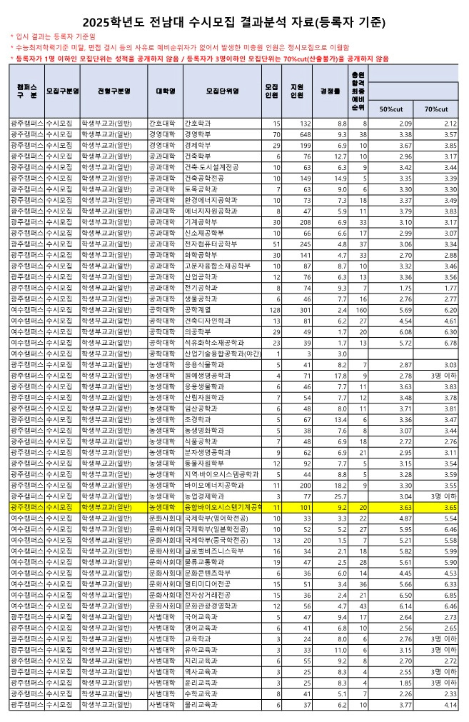 2025 전남대 교과 수시등급 1