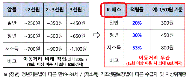 K패스 카드를 이용하시면 받을 수 있는 혜택을 기존의 알뜰교통카드와 비교해서 보여주는 표입니다.