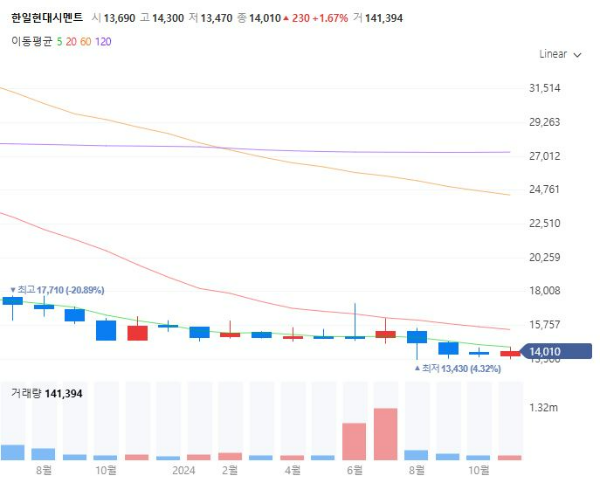 슈퍼콘크리트관련주대장주수혜주TOP5_한일현대시멘트