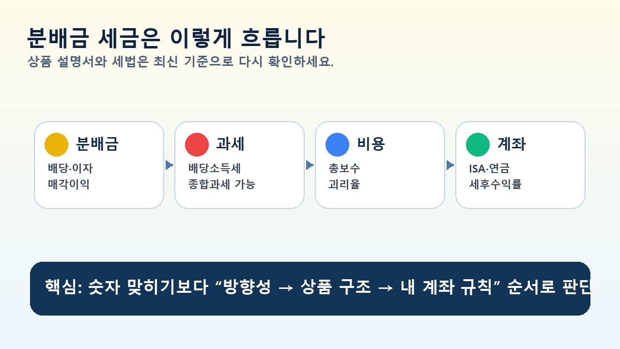 분배금 세금 ISA 세후수익률 흐름도