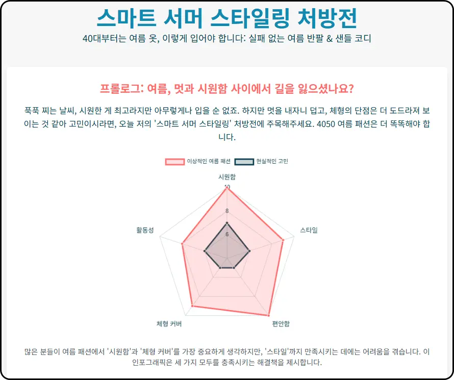 실패 없는 ‘여름 반팔 & 샌들 코디’ 궁극의 처방전