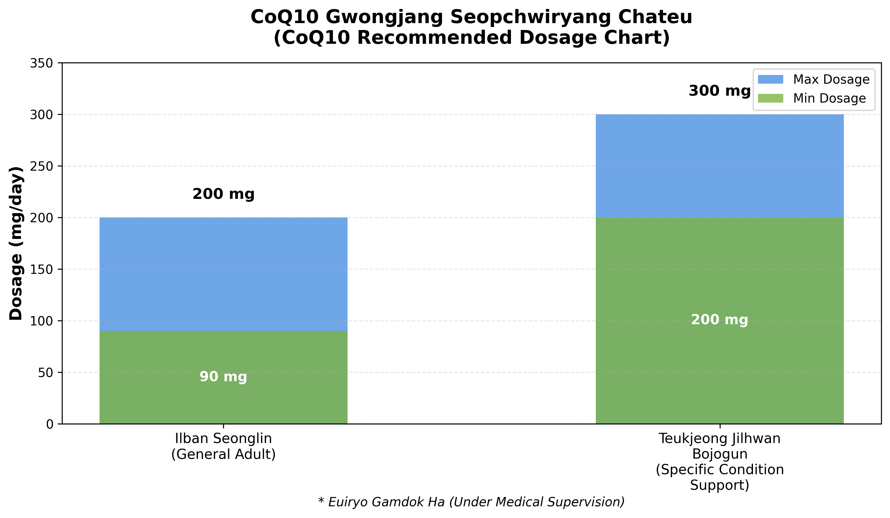 코엔자임Q10-권장-섭취량-차트입니다