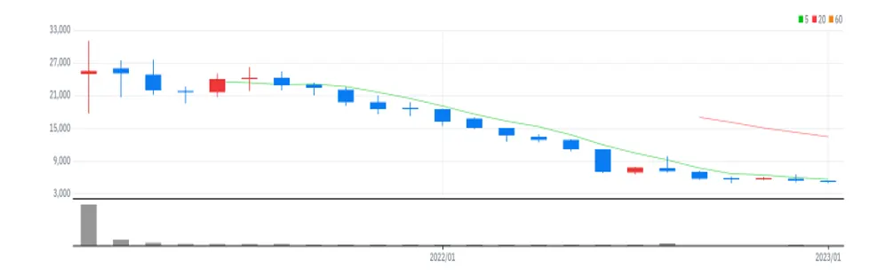 와이더플래닛 월봉