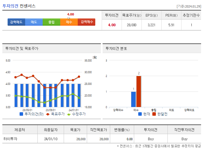 대상_투자의견