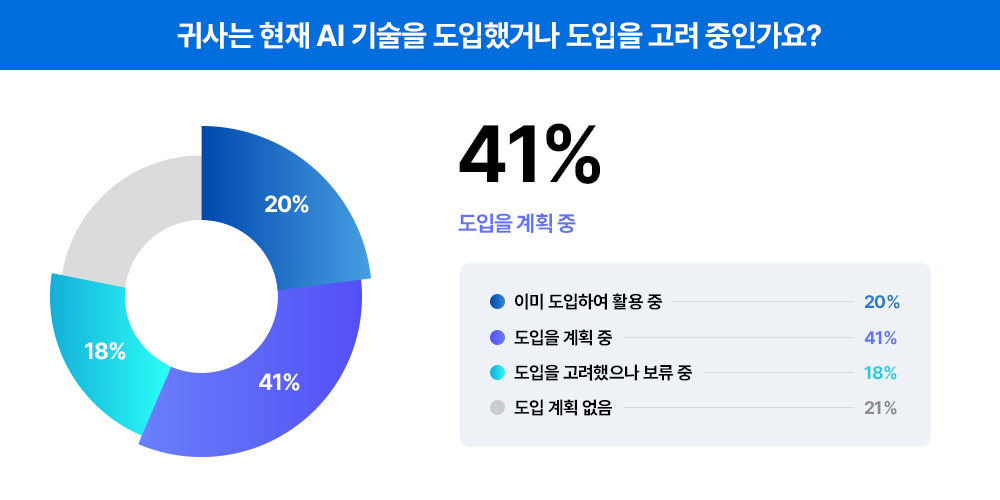 [트렌드 리포트] 설문조사 통계로 알아보는 '기업들의 AI 고민과 해법'