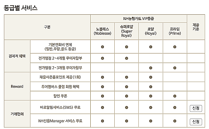 농협카드-등급별-서비스-안내-화면