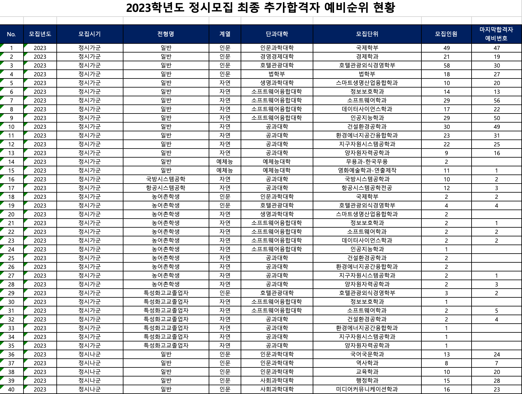 2023 세종대 정시 충원합격 예비번호