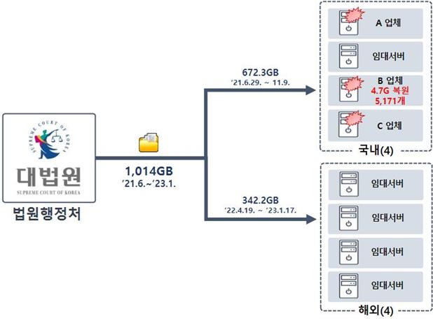 법원 전산망 북한 해킹
