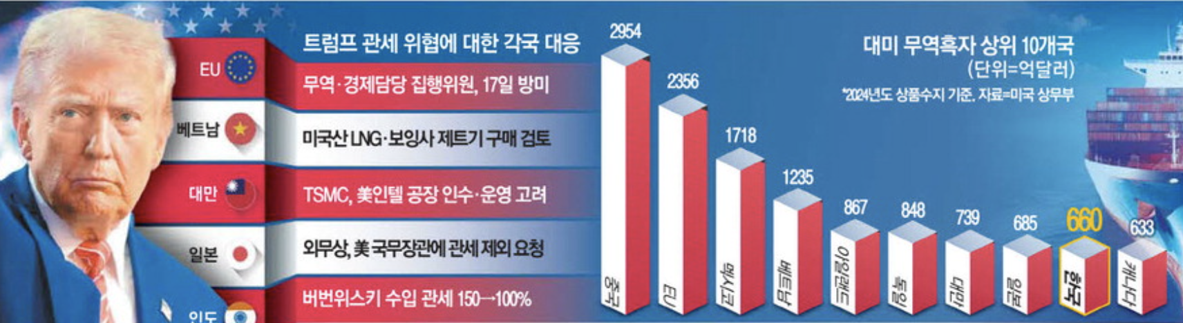 대미 무역흑자 상위 10개국 (출처 : 매일경제)