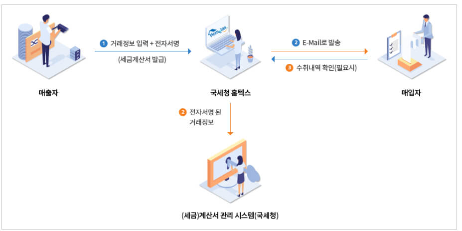 홈택스를 이용한 전자세금계산서 발급 진행도