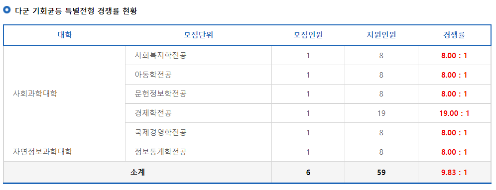 2023학년도 동덕여자대학교 정시 다군 기회균형 특별전형 경쟁률