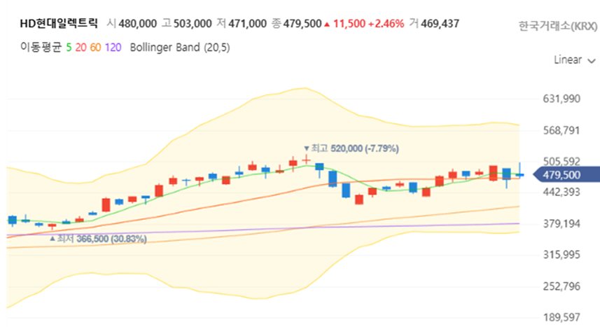 HD현대일렉트릭, 목표주가 58만 원 현실화되나? 펀더멘탈 및 기술적 분석 총정리 관련2