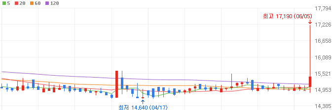 시멘트-관련주-한일현대시멘트-주가