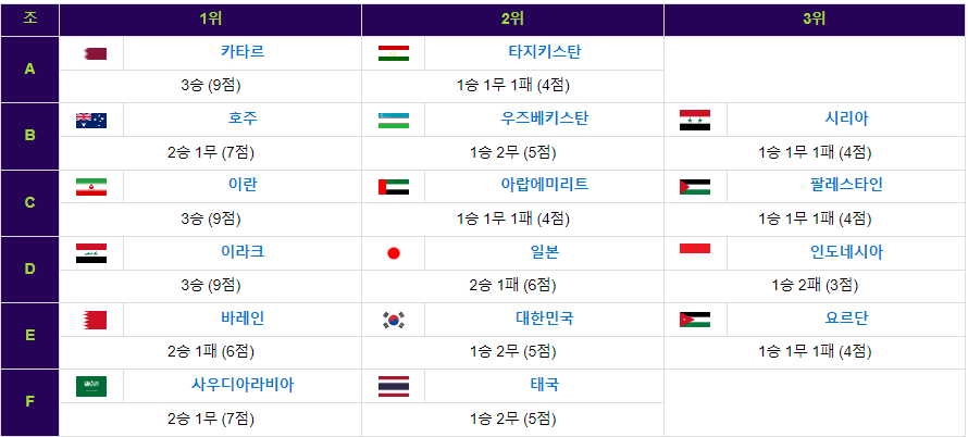2023 아시안컵 16강 진출팀