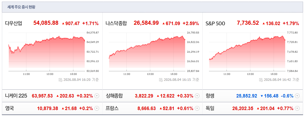 2026-08-04, 16시 20분 주요국가 증시현황 [출처=네이버 Pay 증권 제공]