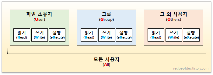 chmod 파일 권한