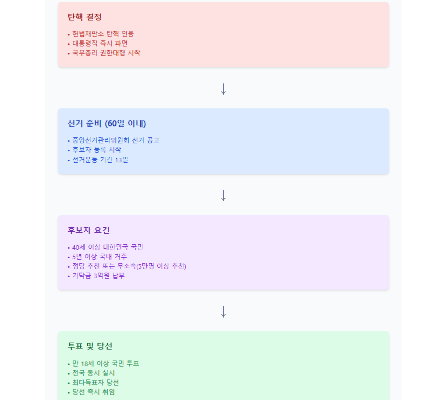 새 대통령 선거