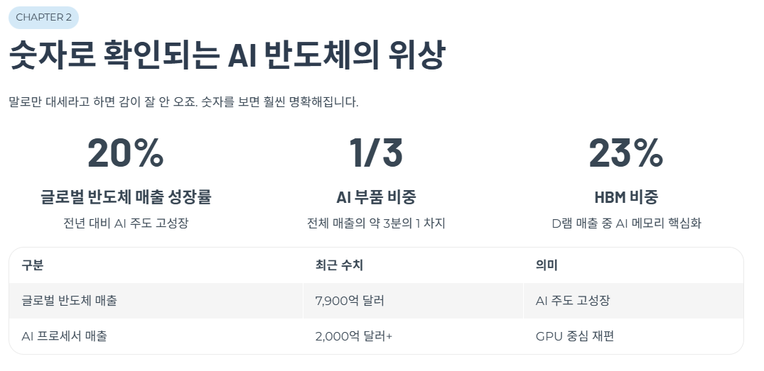 숫자로 확인되는 AI 반도체의 위상