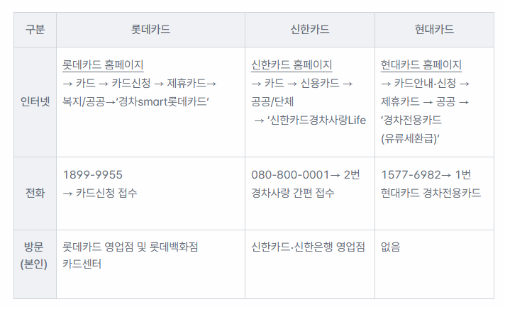 카드사별 신청방법 표 이미지