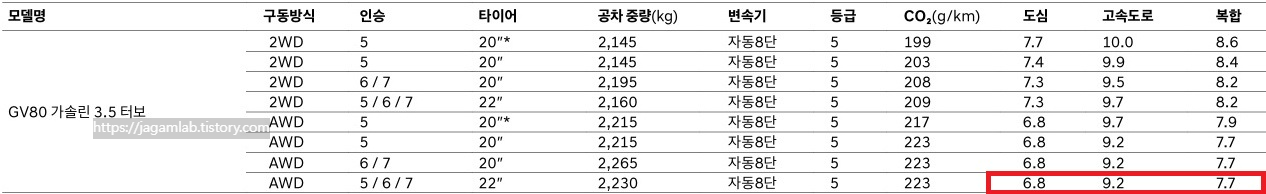 2026 GV80 가솔린 3.5 터보 2WD, AWD 5인승, 6인승, 7인승 20인치, 22인치 휠 연비 및 공차 중량