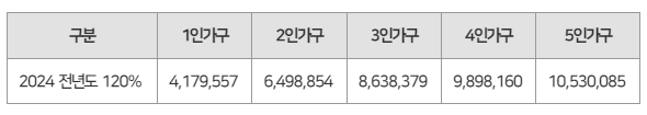 2024년 도시근로자 가구당 월평균 소득 기준