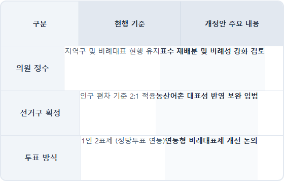 모든 국회의원의 국민 직접 선출 청원 선거 제도 현행 기준과 개정안 비교