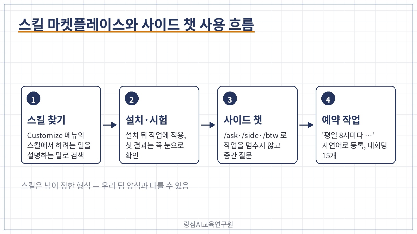 스킬 마켓플레이스와 사이드 챗 사용 흐름 &mdash; 스킬 검색&middot;설치, 작업에 적용, 사이드 챗으로 질문
