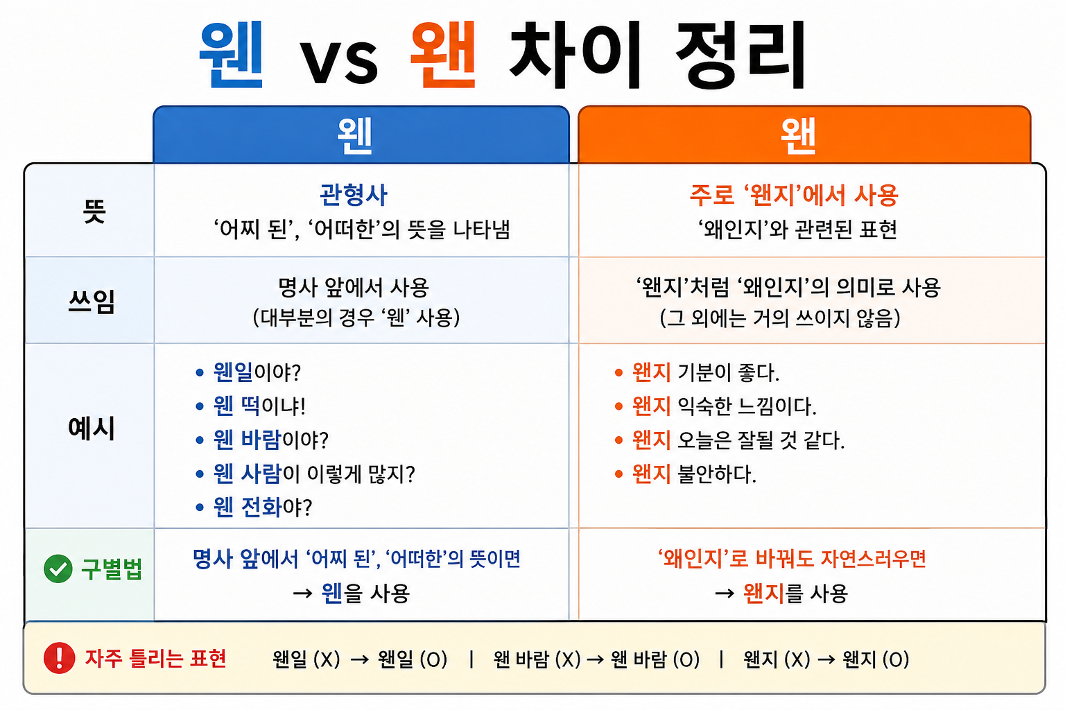 웬 vs 왠 차이 완벽 정리|'웬일'과 '왠지' 이제 헷갈리지 마세요