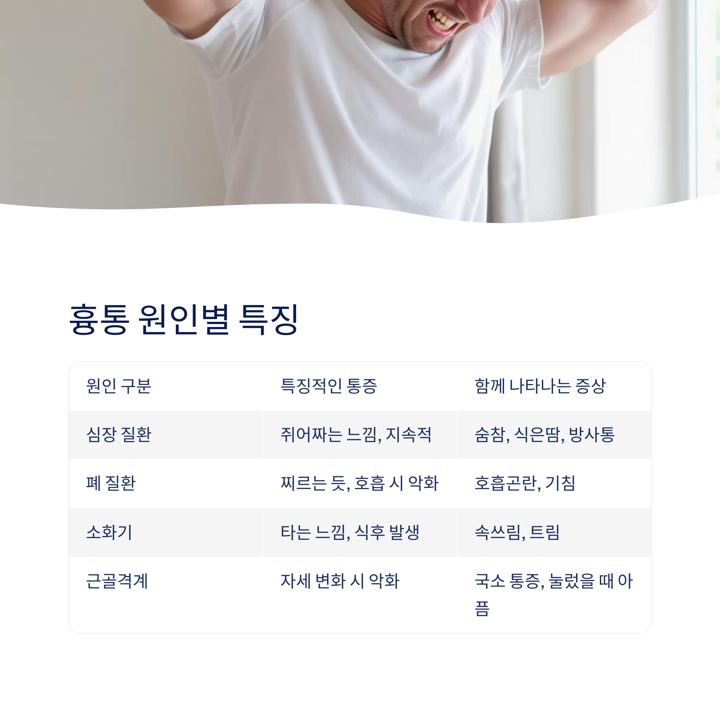 흉통 원인별 특징
